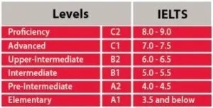 Як підготуватися до ielts самостійно, english-drive