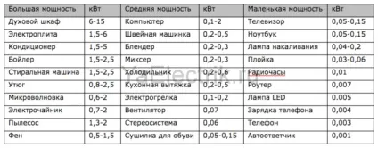 Як підключити подвійну розетку - вибір, пристрій, схема підключення (розетку) Як підключити подвійну розетку - вибір, пристрій, схема підключення