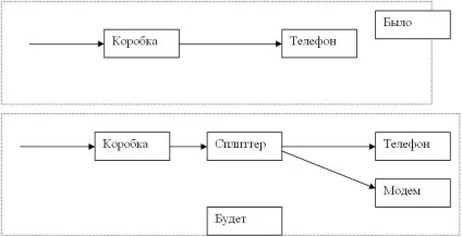 Як підключитися до високошвидкісного інтернету «ого! »Від Укртелекому за технологією adsl