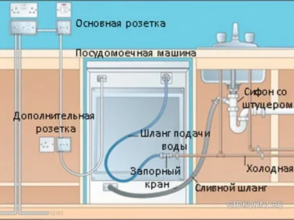 Як підключити пральну машину на кухні, фото, відео інструкція - як правильно під'єднати рол (машина) Як підключити пральну машину на кухні, фото, відео інструкція - як правильно під'єднати рол