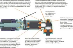 Як правильно працювати болгаркою по металу (працювати) Як правильно працювати болгаркою по металу