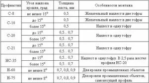 Як правильно стикувати профнастил правила ізоляції (правила) Як правильно стикувати профнастил правила ізоляції