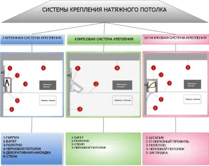 Як правильно робити натяжні стелі (правильно) Як правильно робити натяжні стелі