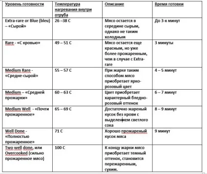 Як правильно приготувати в духовці стейк на кістки з гарніром (приготувати) Як правильно приготувати в духовці стейк на кістки з гарніром