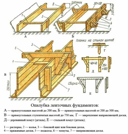Як правильно зробити опалубку для фундаменту своїми руками під зруб дерев'яного будинку (своїми) Як правильно зробити опалубку для фундаменту своїми руками під зруб дерев'яного будинку