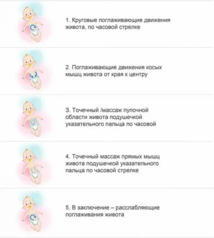 Як правильно робити масаж живота для новонароджених і коли він необхідний (масаж) Як правильно робити масаж живота для новонароджених і коли він необхідний