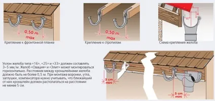 Як правильно встановити водостоки для даху своїми руками (водостоки) Як правильно встановити водостоки для даху своїми руками