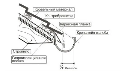 Як правильно встановити водостоки для даху своїми руками (встановити) Як правильно встановити водостоки для даху своїми руками