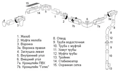 Як правильно встановити водостоки для даху своїми руками (правильно) Як правильно встановити водостоки для даху своїми руками