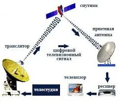 Як працює супутникове телебачення та основні принципи роботи