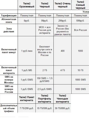 Як продовжити трафік на Теле2, якщо він закінчився (закінчився) Як продовжити трафік на Теле2, якщо він закінчився
