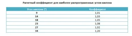 Як розрахувати площу даху основні методики за видами дахів (розрахувати) Як розрахувати площу даху основні методики за видами дахів