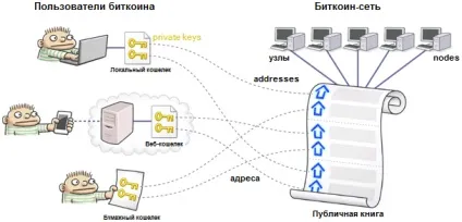 Як працюють транзакції і гаманці біткоіни, кріптмастер (розподілу матеріальних цінностей) Як працюють транзакції і гаманці біткоіни, кріптмастер