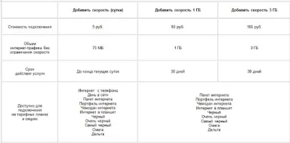 Як продовжити трафік на Теле2, якщо він закінчився (трафік) Як продовжити трафік на Теле2, якщо він закінчився