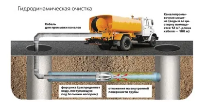Як прочистити зливову каналізацію (каналізацію) Як прочистити зливову каналізацію