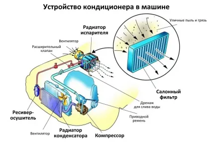 Як працює кондиціонер в автомобілі (працювати кондиціонер автомобіль) Як працює кондиціонер в автомобілі