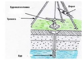 Як самостійно викопати свердловину (своїми) Як самостійно викопати свердловину