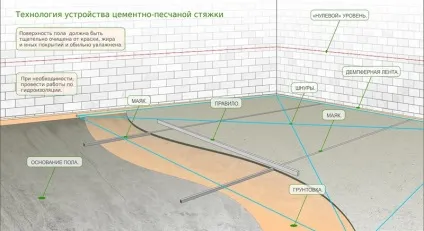 Як зробити чорнову стяжку підлоги - керівництво за технологією робіт (чорнову) Як зробити чорнову стяжку підлоги - керівництво за технологією робіт