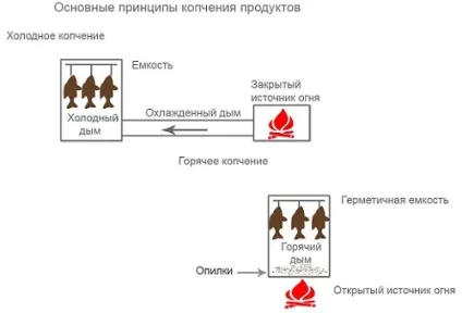 Як самостійно коптити коропа гарячим і холодним методом (гарячим) Як самостійно коптити коропа гарячим і холодним методом
