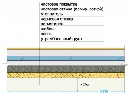 Як зробити чорнову стяжку підлоги - керівництво за технологією робіт (зробити) Як зробити чорнову стяжку підлоги - керівництво за технологією робіт