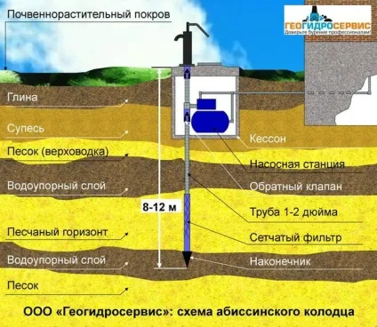 Як зробити абіссінський колодязь своїми руками, технологія як забити -статті про буріння свердловин на