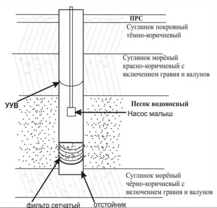 Як самостійно викопати свердловину (отвори) Як самостійно викопати свердловину