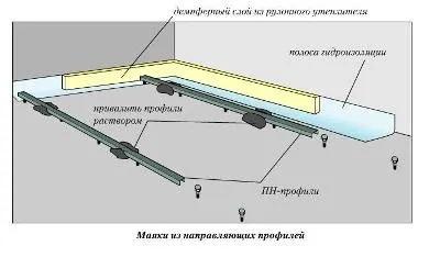 Установка маячків на підлогу - докладна інструкція! (Установка) Установка маячків на підлогу - докладна інструкція!