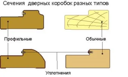 Установка двері в квартирі практичні рекомендації (установка) Установка двері в квартирі практичні рекомендації