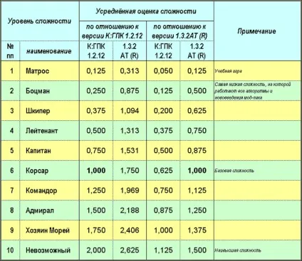 Рівень складності в корсари ЦПК - сторінка 15 - форум сайту гавань корсарів (дика полювання) Рівень складності в корсари ЦПК - сторінка 15 - форум сайту гавань корсарів