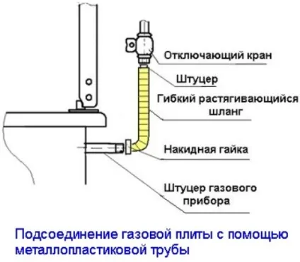 Установка побутових електричних плит, як зробити це правильно (газової плити Газова плита) Установка побутових електричних плит, як зробити це правильно