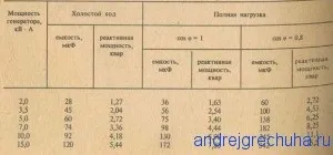 Як зробити саморобний генератор з асинхронного двигуна, ремонт своїми руками (саморобний) Як зробити саморобний генератор з асинхронного двигуна, ремонт своїми руками