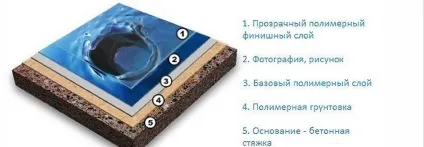 Як зробити наливна підлога своїми руками поетапно (наливний) Як зробити наливна підлога своїми руками поетапно