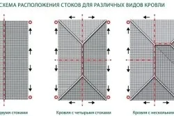 Як зробити водостік з даху своїми руками монтаж системи (руками) Як зробити водостік з даху своїми руками монтаж системи