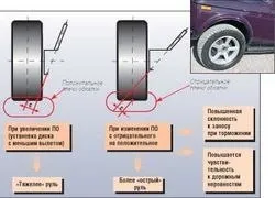 Як зберегти оптимальні параметри нештатного колісного диска - розмір коліс (коліс) Як зберегти оптимальні параметри нештатного колісного диска - розмір коліс