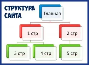 Як будується доменна система імен (система) Як будується доменна система імен