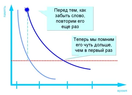 Як вчити англійські слова (запам'ятовування іноземних слів) Як вчити англійські слова