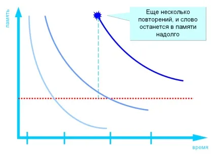 Як вчити англійські слова (відбувається запам'ятовування слів) Як вчити англійські слова
