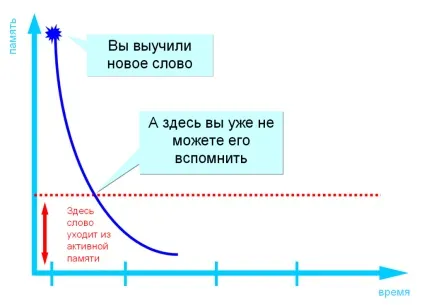 Як вчити англійські слова (відбувається запам'ятовування слів) Як вчити англійські слова