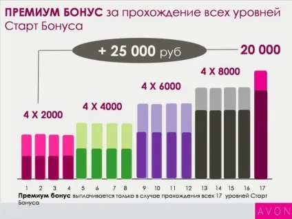 Як такий координатор компанії ейвон