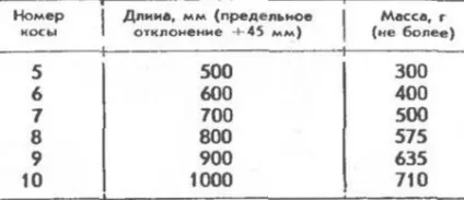 Як влаштована коса
