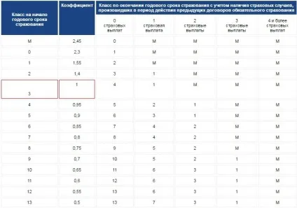 Як дізнатися клас водія по осаго онлайн