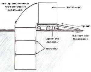 Як викопати колодязь своїми руками послідовність виконання будівельних робіт (колодязь) Як викопати колодязь своїми руками послідовність виконання будівельних робіт