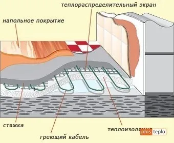 Як вибрати тепла підлога і який краще (основні види) (види) Як вибрати тепла підлога і який краще (основні види)