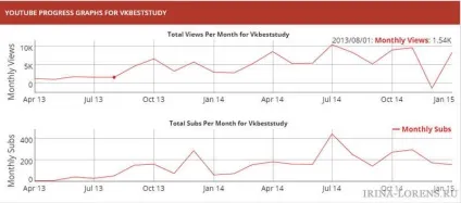 Як дізнатися статистику каналу youtube подивитися кількість передплатників і переглядів (статистика youtube каналів) Як дізнатися статистику каналу youtube подивитися кількість передплатників і переглядів