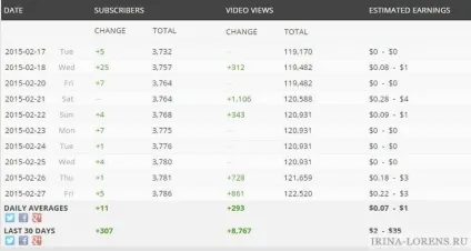 Як дізнатися статистику каналу youtube подивитися кількість передплатників і переглядів (статистика ютуб каналів) Як дізнатися статистику каналу youtube подивитися кількість передплатників і переглядів