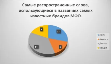 Як вибиралися назви для найбільших МФО (Назви всіх брендів) Як вибиралися назви для найбільших МФО