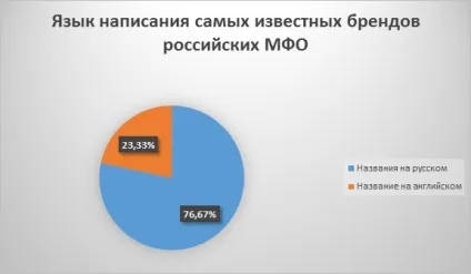 Як вибиралися назви для найбільших МФО (бренду впливає успішність) Як вибиралися назви для найбільших МФО