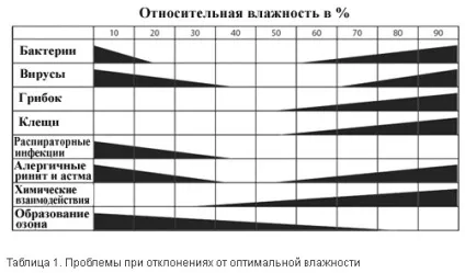 Як вологість повітря впливає на самопочуття людини (повітря) Як вологість повітря впливає на самопочуття людини