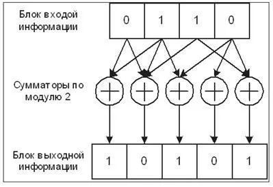 Канальне кодування - студопедія