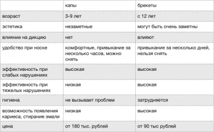Капа для зубів стоматологічна - види, застосування і догляд (зубів) Капа для зубів стоматологічна - види, застосування і догляд